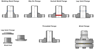 slipon flange