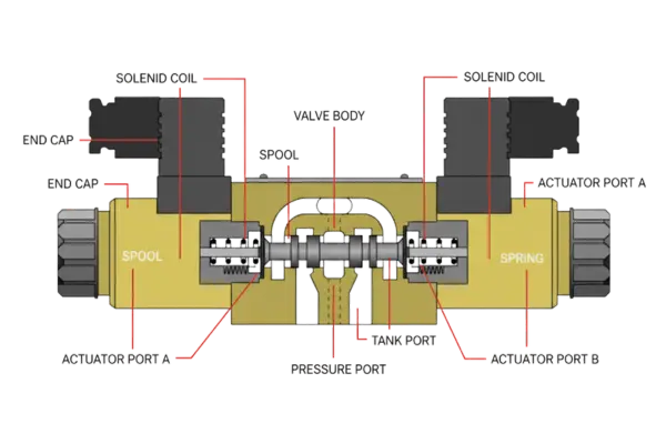 Hydraulic solenoid valve